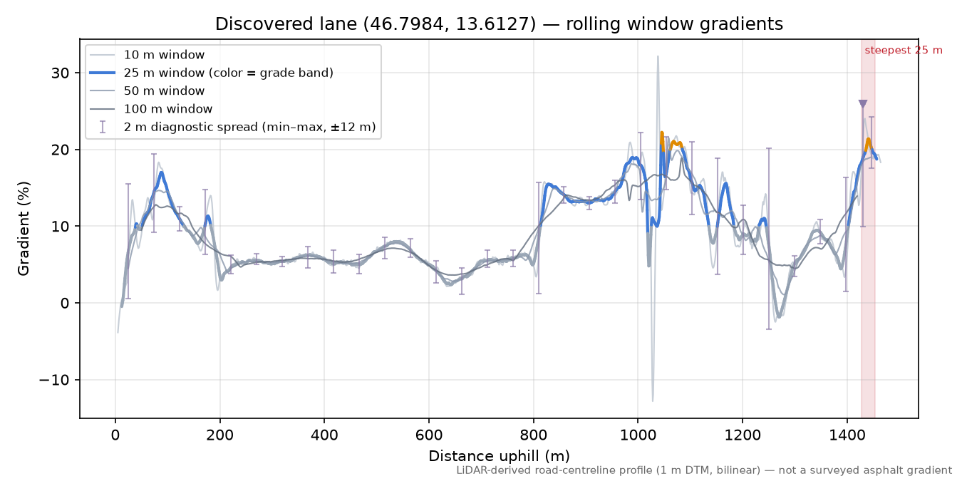 Discovered lane (46.7984, 13.6127) rolling gradient profile
