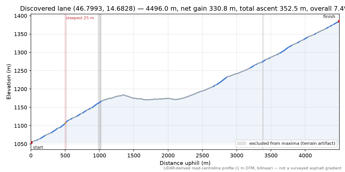Discovered lane (46.7993, 14.6828) elevation profile