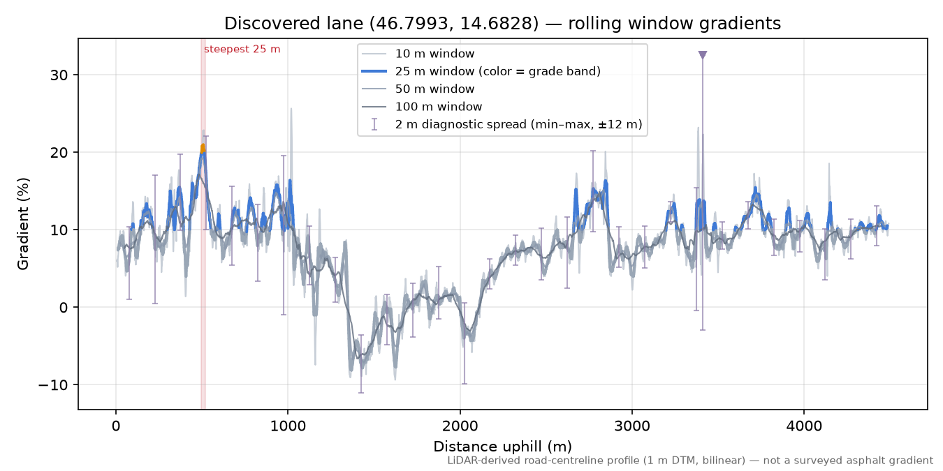 Discovered lane (46.7993, 14.6828) rolling gradient profile
