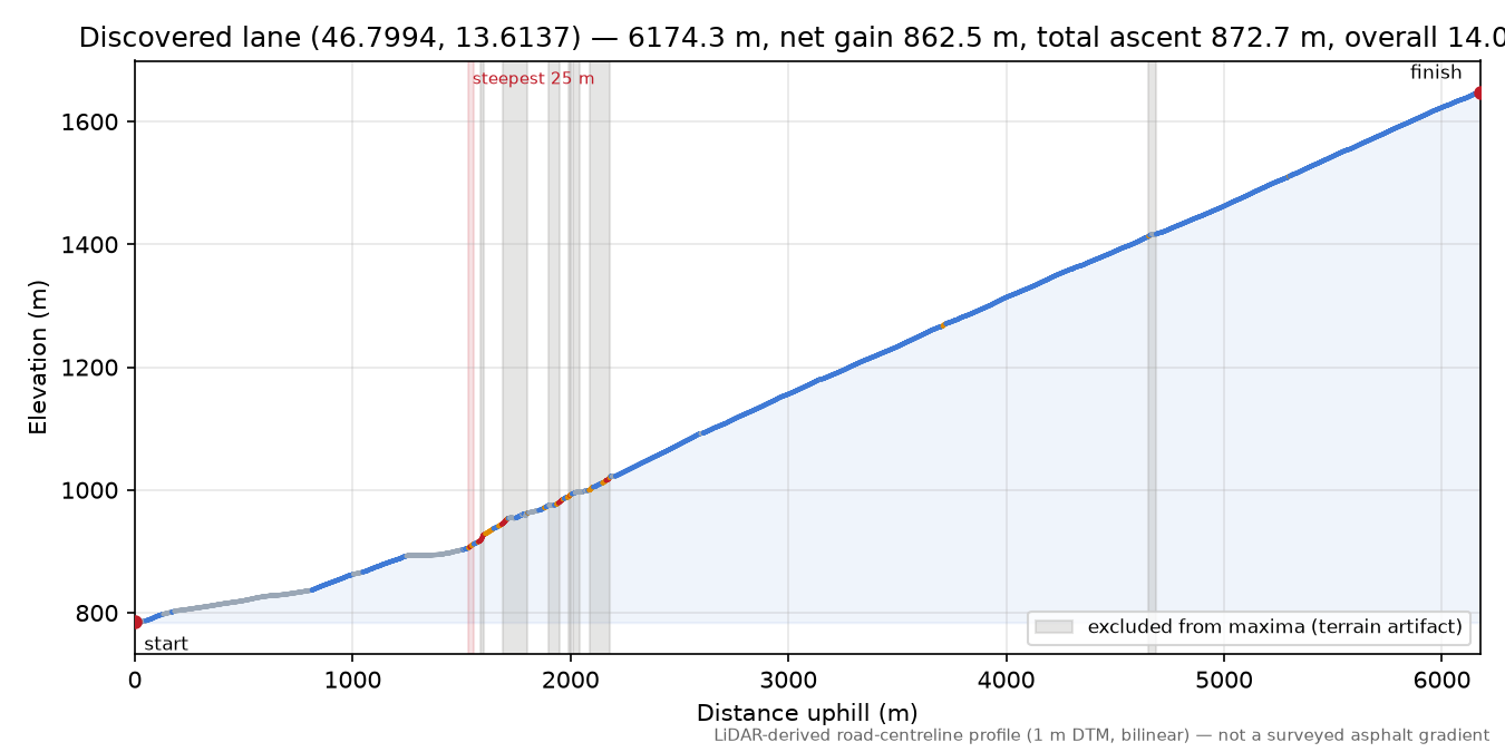 Discovered lane (46.7994, 13.6137) elevation profile