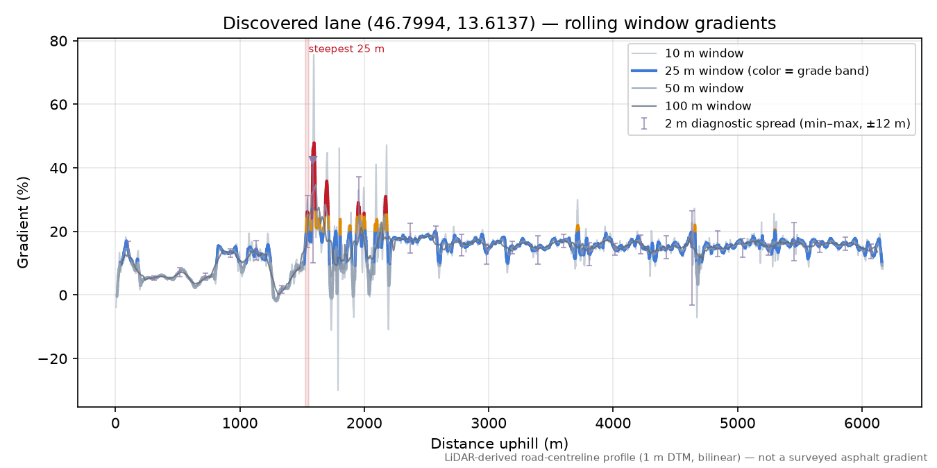 Discovered lane (46.7994, 13.6137) rolling gradient profile