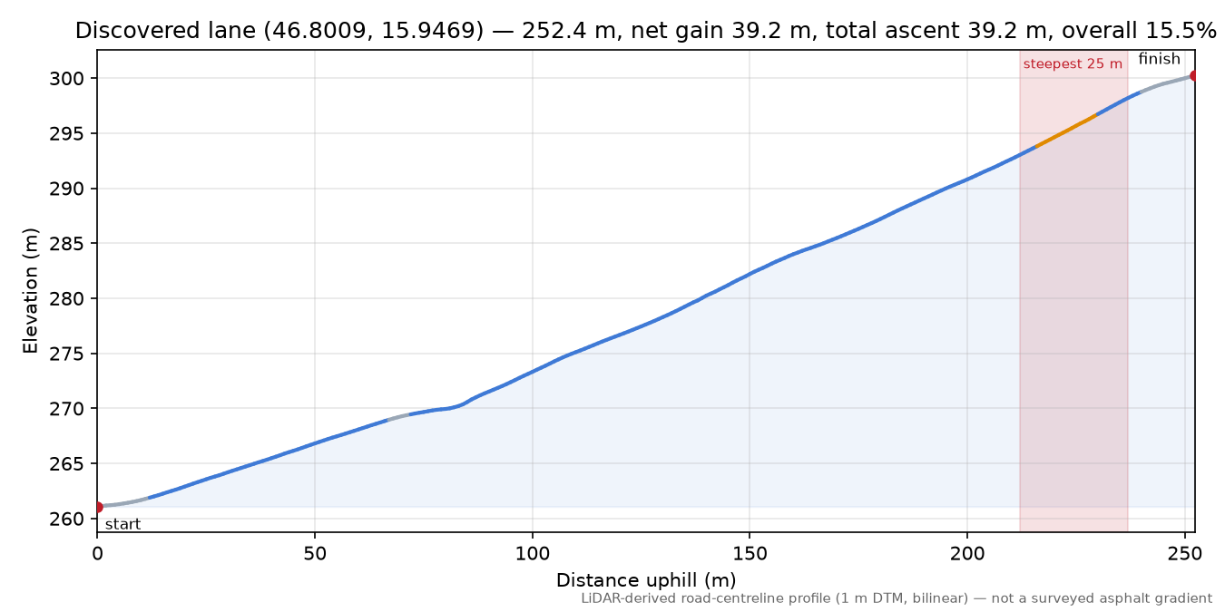 Discovered lane (46.8009, 15.9469) elevation profile