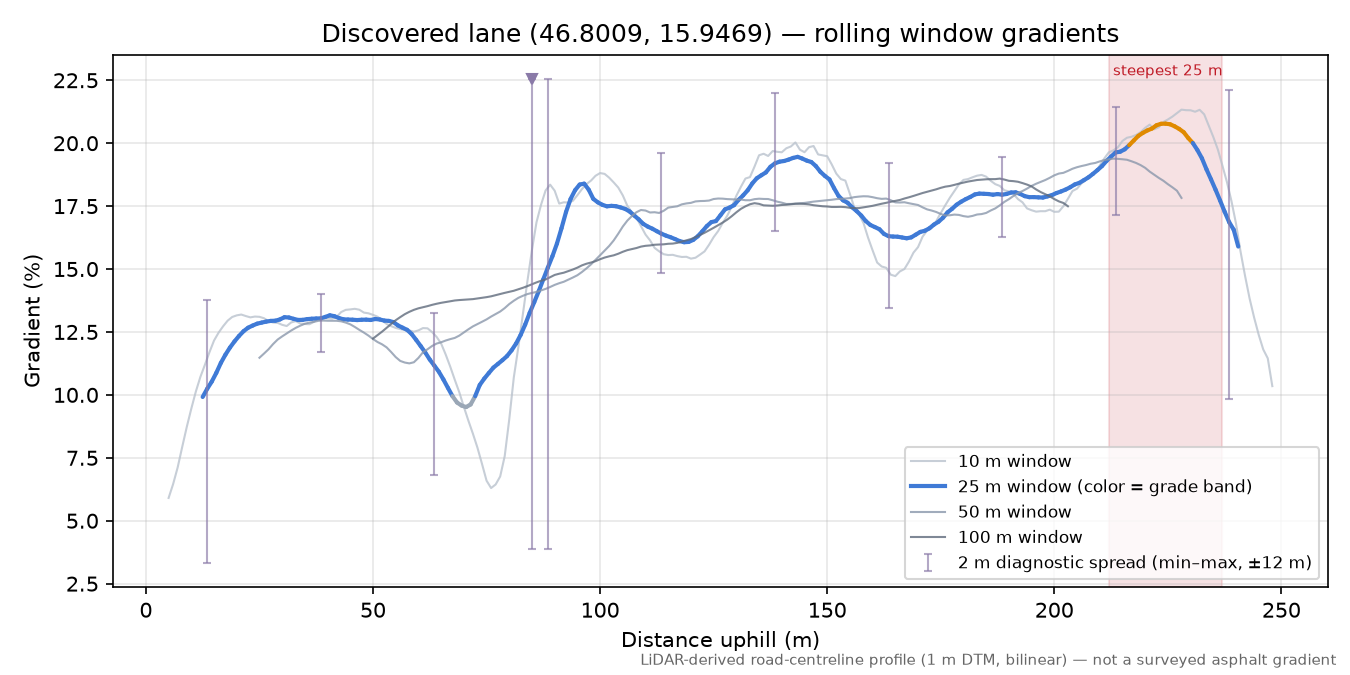 Discovered lane (46.8009, 15.9469) rolling gradient profile