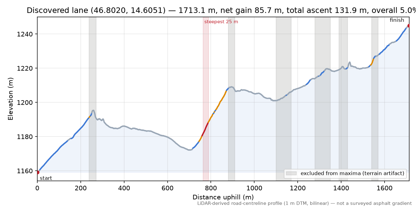 Discovered lane (46.8020, 14.6051) elevation profile