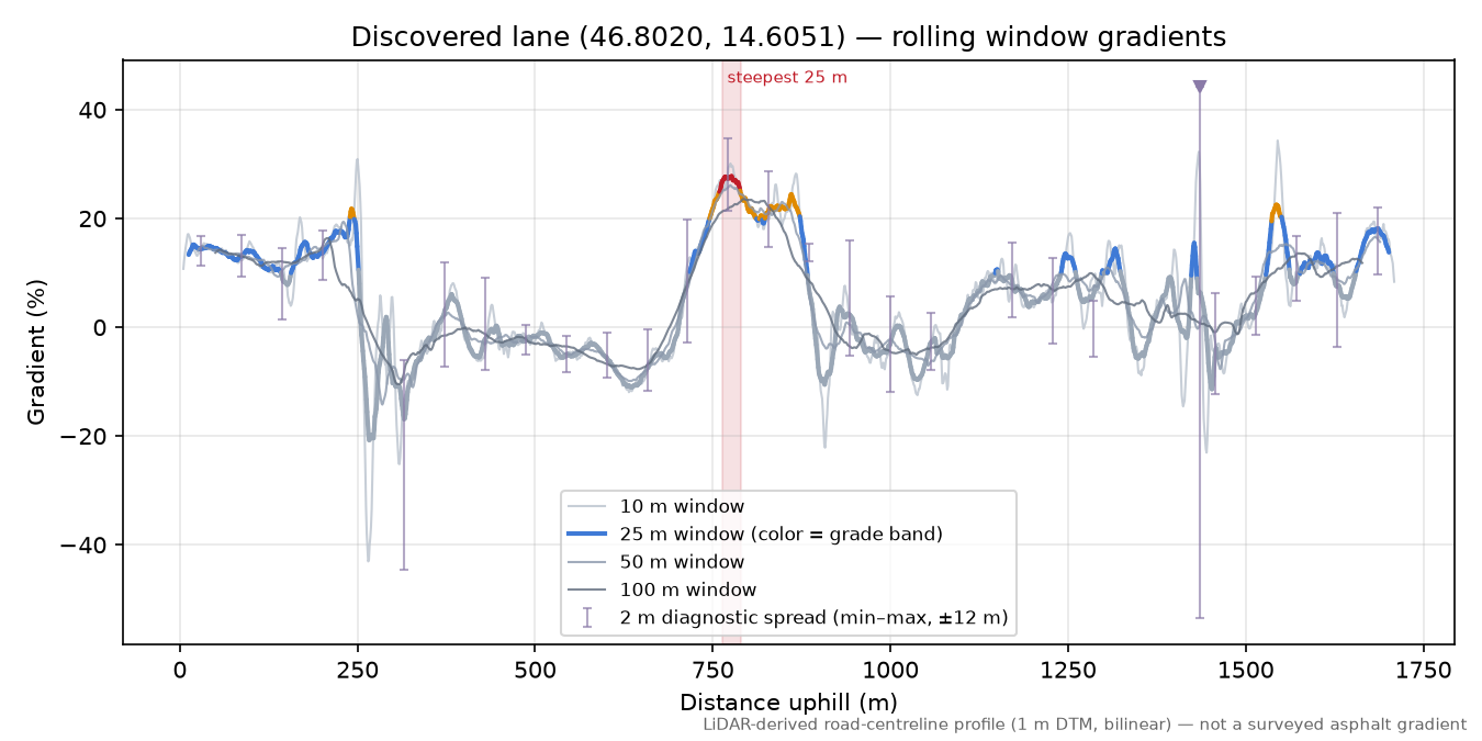 Discovered lane (46.8020, 14.6051) rolling gradient profile