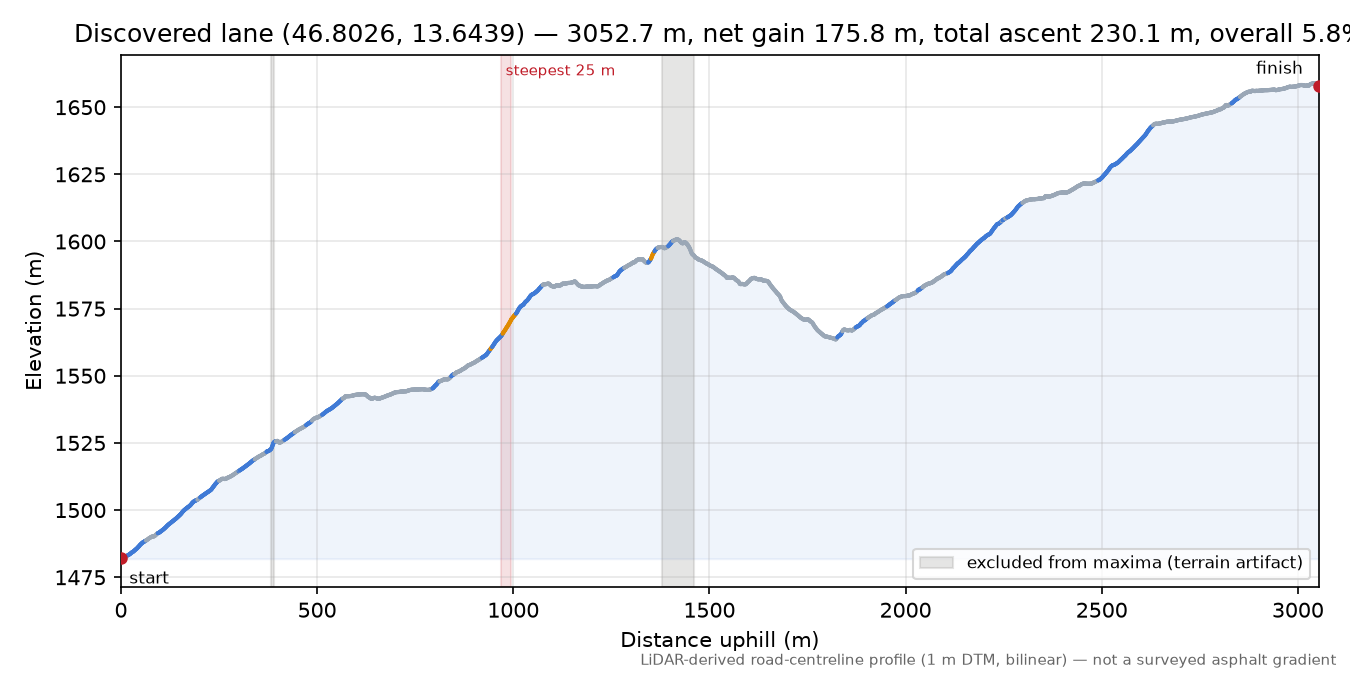 Discovered lane (46.8026, 13.6439) elevation profile