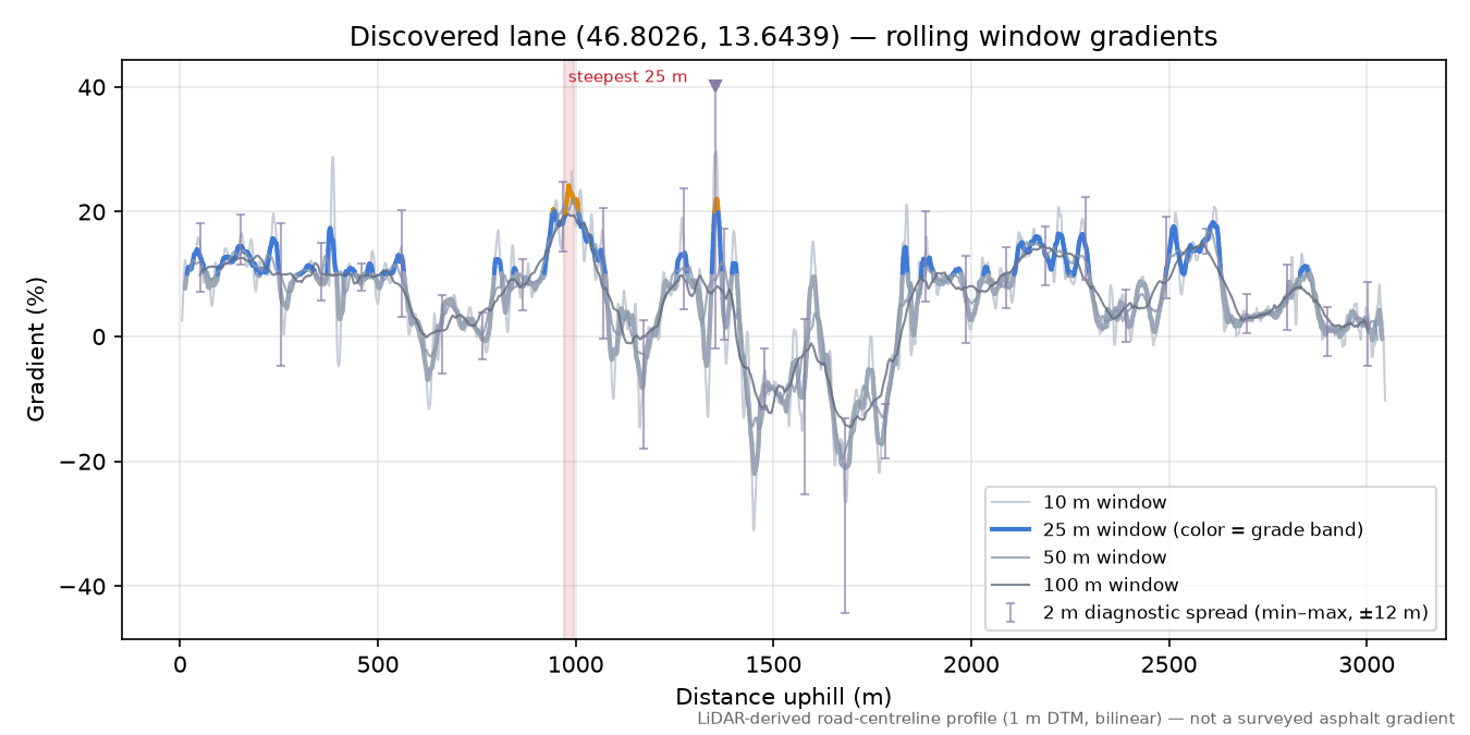 Discovered lane (46.8026, 13.6439) rolling gradient profile