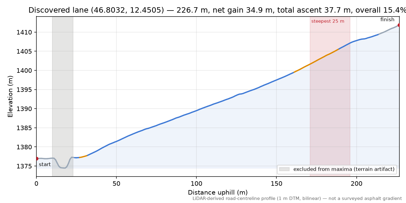 Discovered lane (46.8032, 12.4505) elevation profile