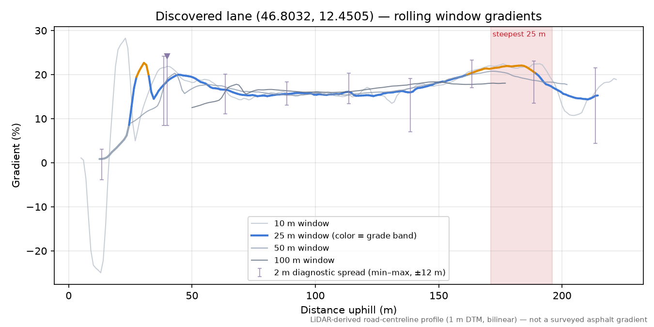 Discovered lane (46.8032, 12.4505) rolling gradient profile