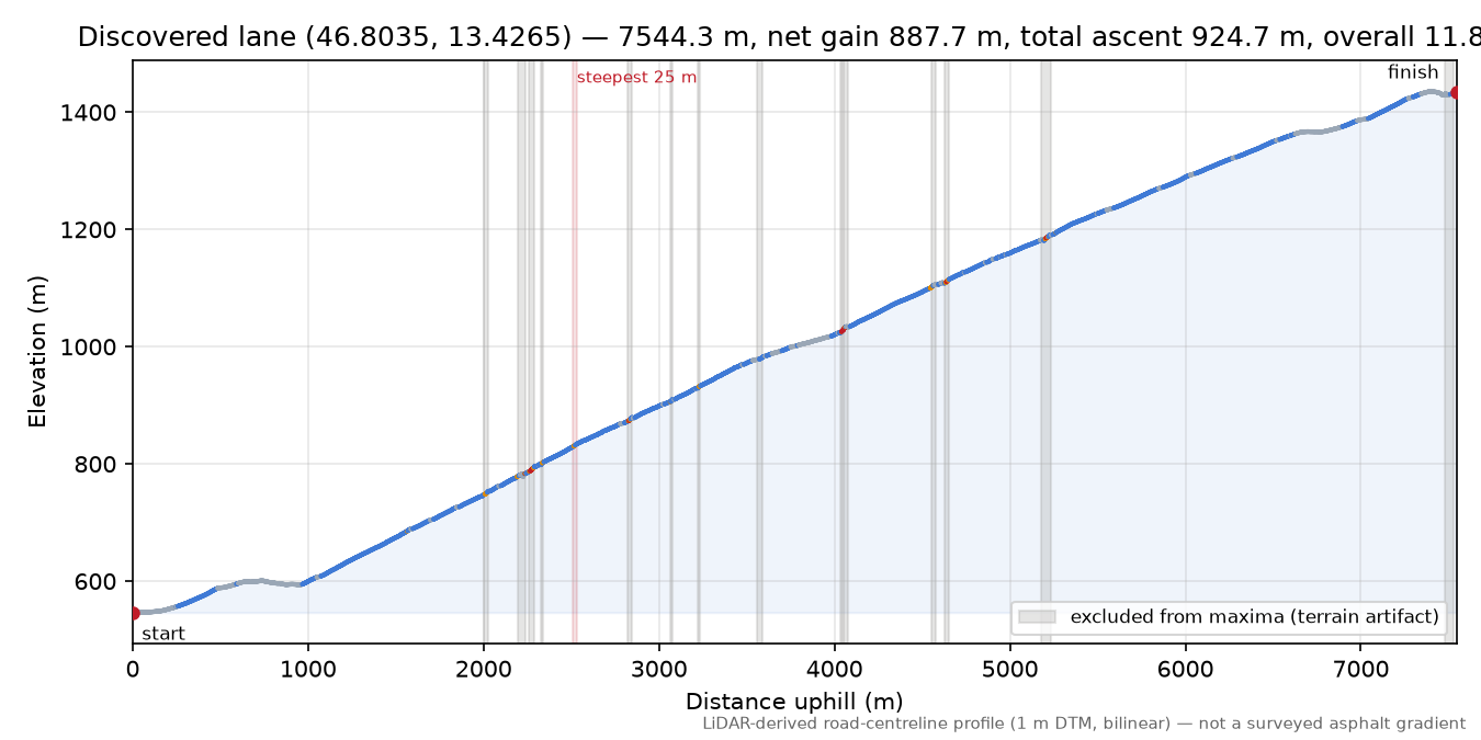 Discovered lane (46.8035, 13.4265) elevation profile