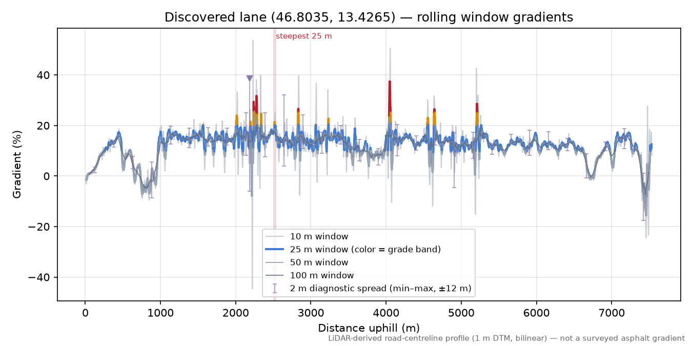 Discovered lane (46.8035, 13.4265) rolling gradient profile
