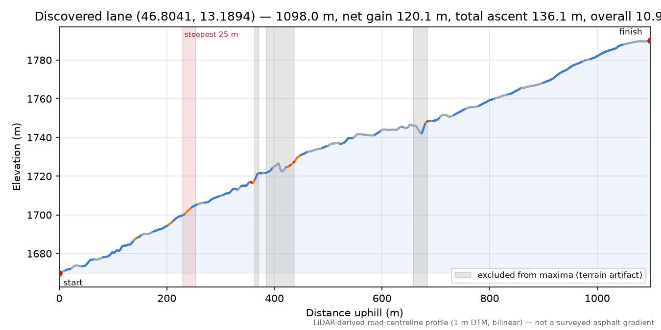 Discovered lane (46.8041, 13.1894) elevation profile
