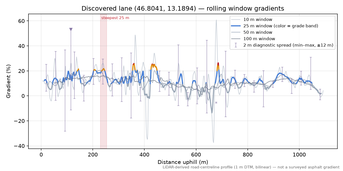Discovered lane (46.8041, 13.1894) rolling gradient profile