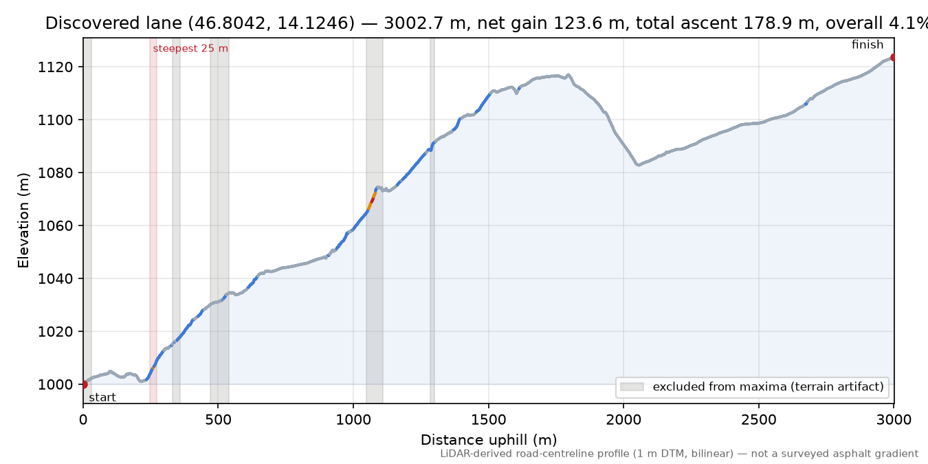 Discovered lane (46.8042, 14.1246) elevation profile
