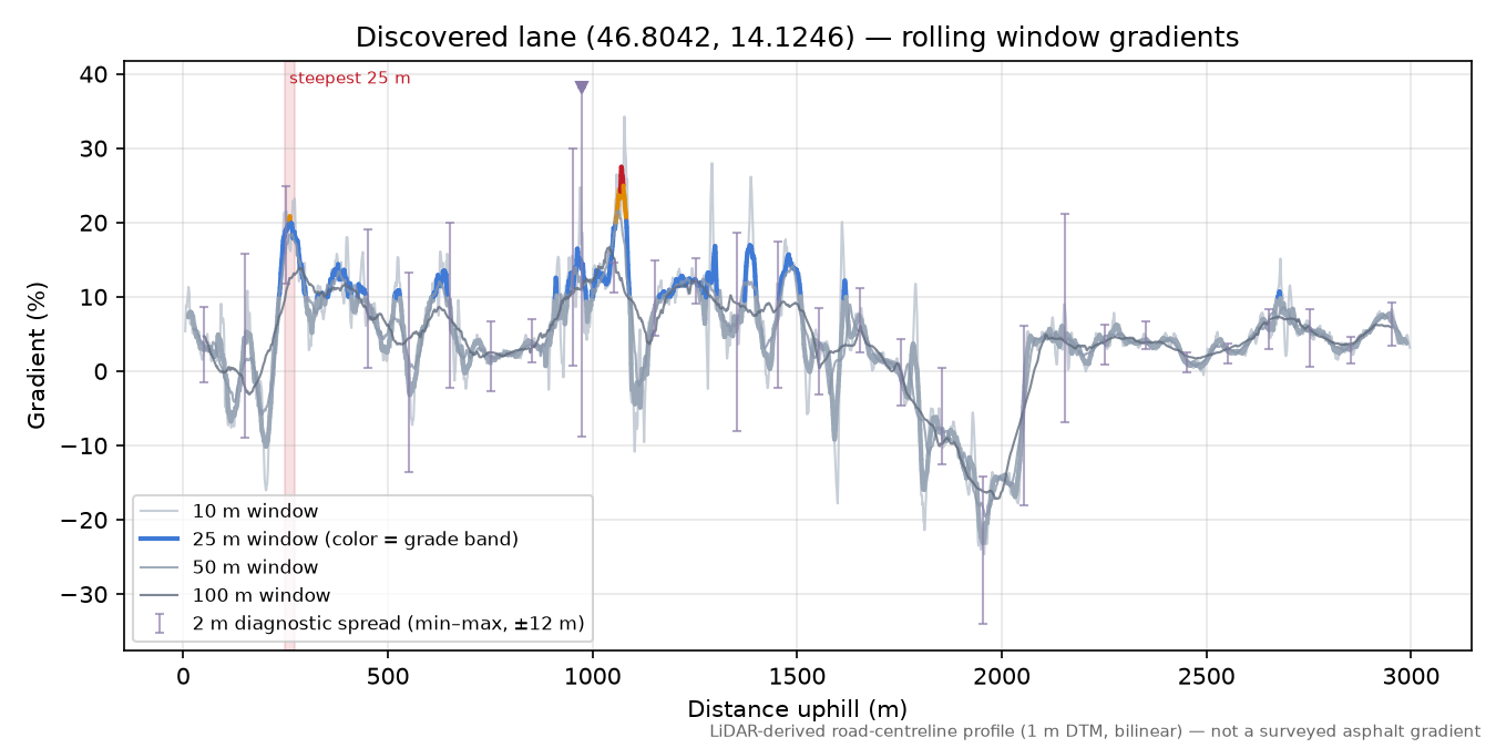Discovered lane (46.8042, 14.1246) rolling gradient profile