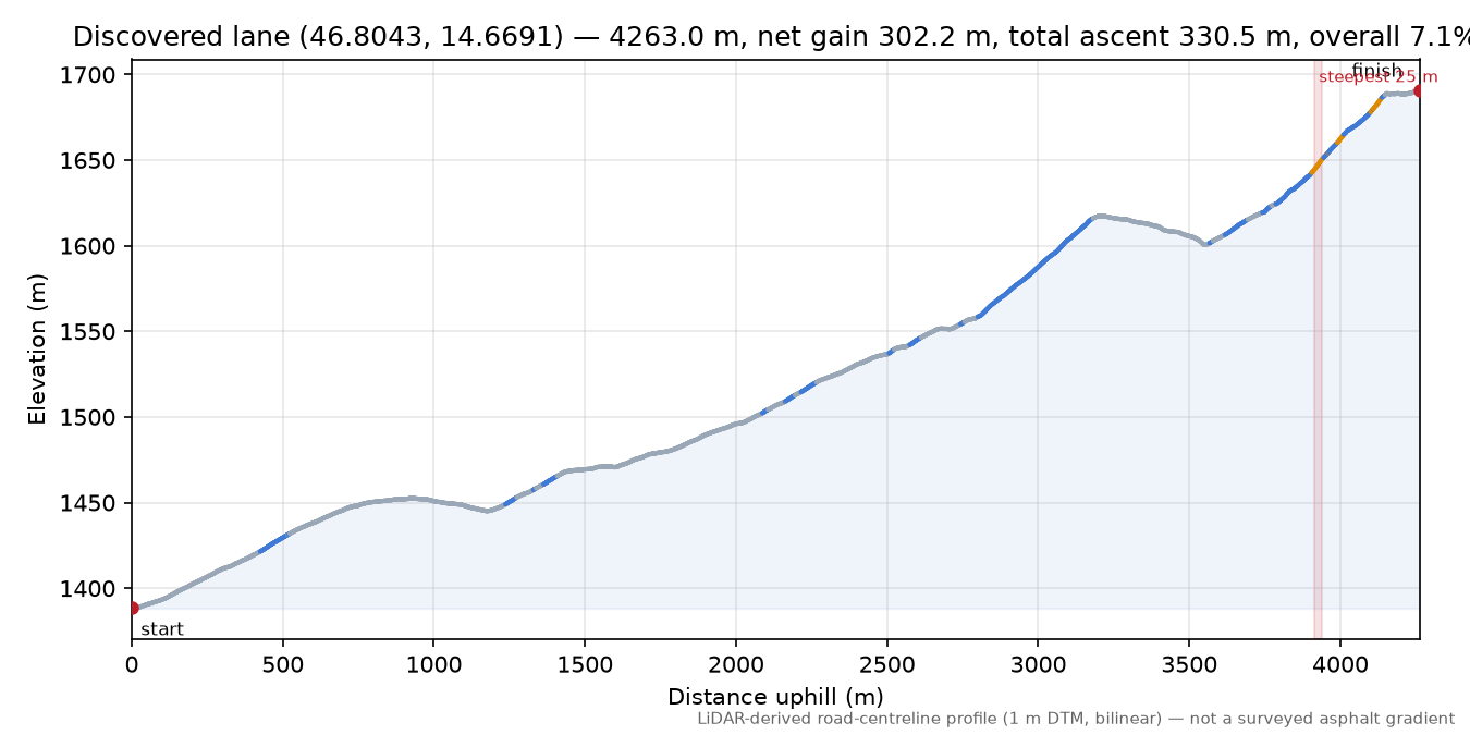 Discovered lane (46.8043, 14.6691) elevation profile