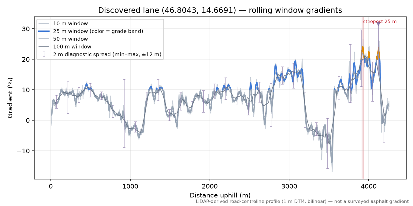 Discovered lane (46.8043, 14.6691) rolling gradient profile