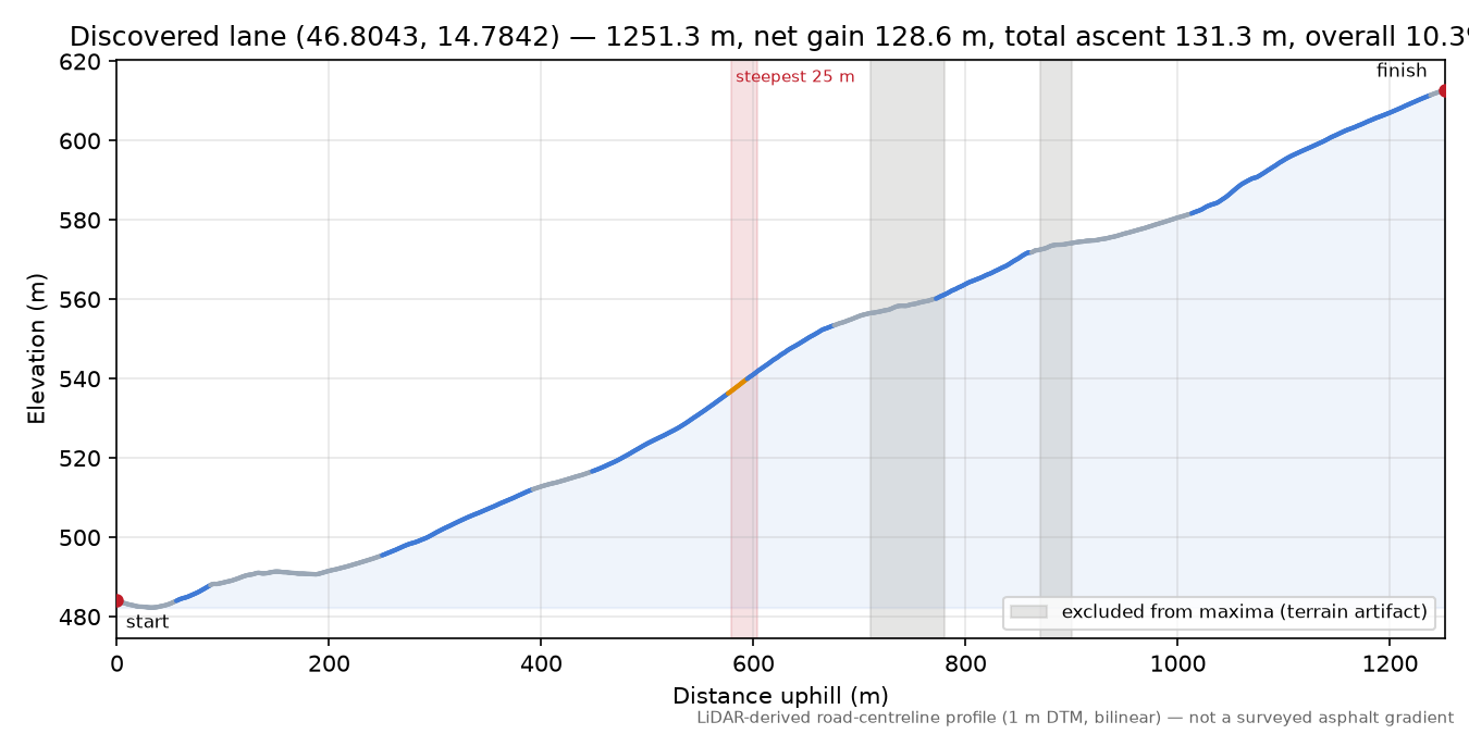 Discovered lane (46.8043, 14.7842) elevation profile
