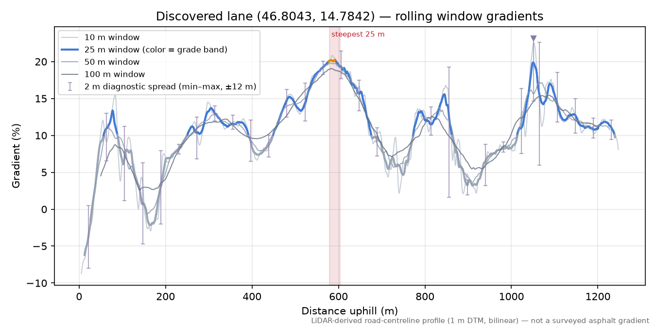 Discovered lane (46.8043, 14.7842) rolling gradient profile