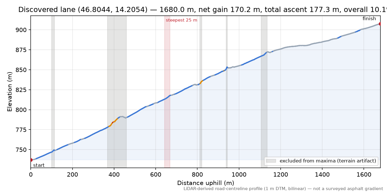 Discovered lane (46.8044, 14.2054) elevation profile