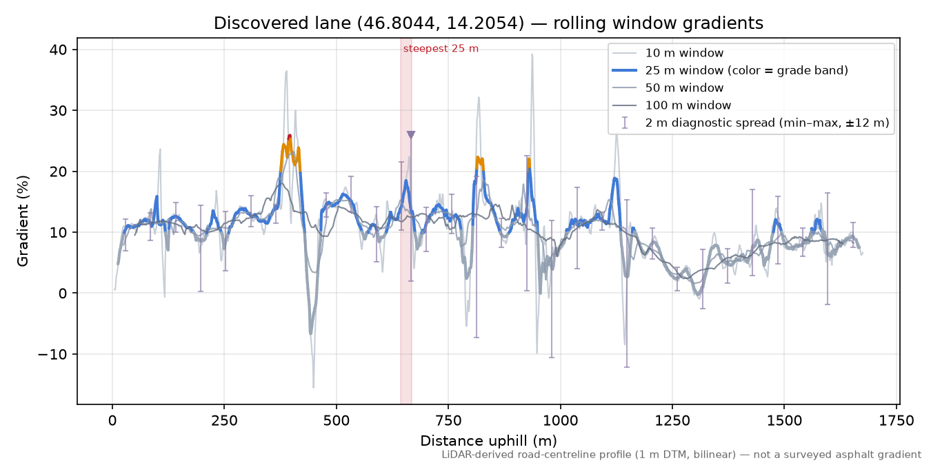 Discovered lane (46.8044, 14.2054) rolling gradient profile