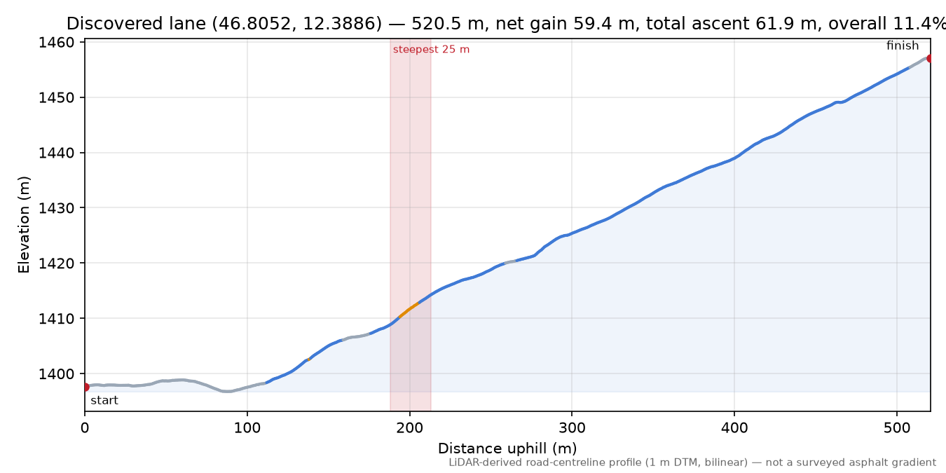 Discovered lane (46.8052, 12.3886) elevation profile