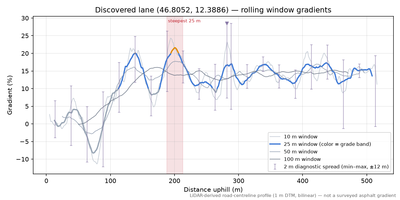 Discovered lane (46.8052, 12.3886) rolling gradient profile