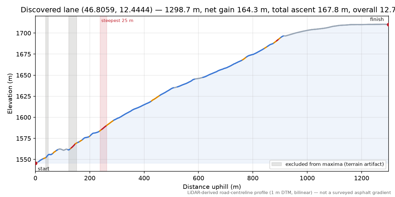 Discovered lane (46.8059, 12.4444) elevation profile