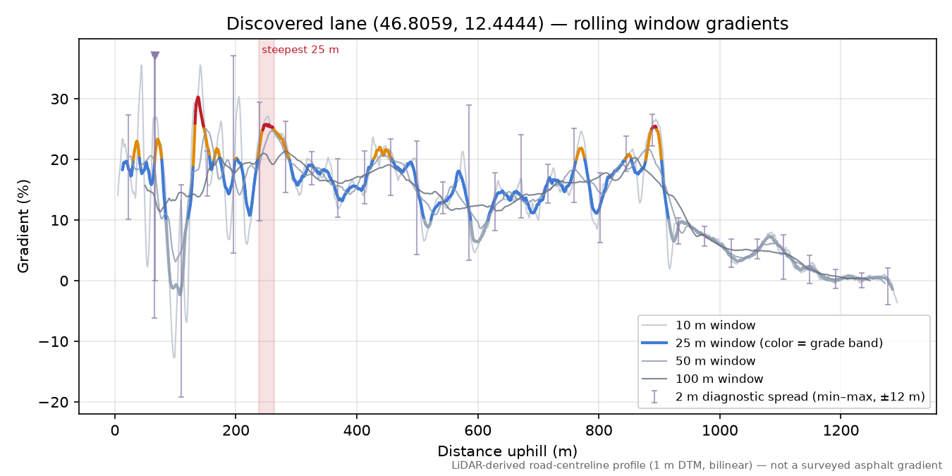 Discovered lane (46.8059, 12.4444) rolling gradient profile