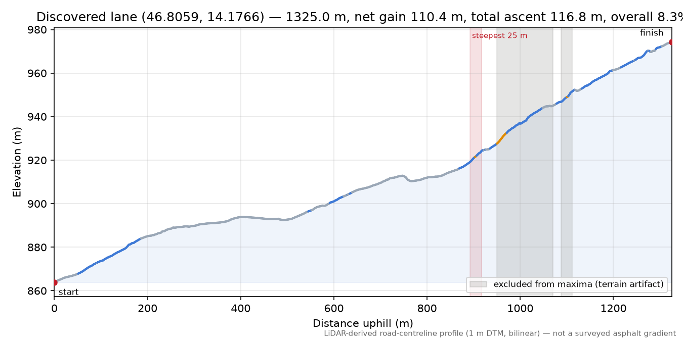 Discovered lane (46.8059, 14.1766) elevation profile