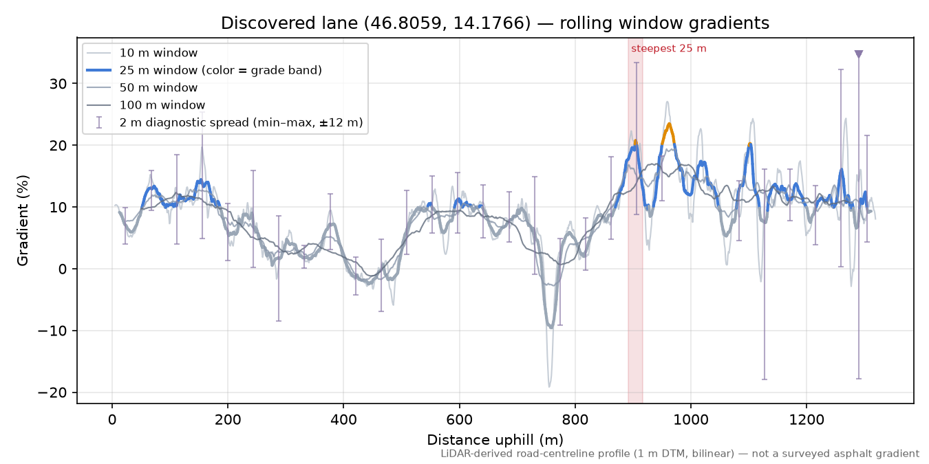 Discovered lane (46.8059, 14.1766) rolling gradient profile