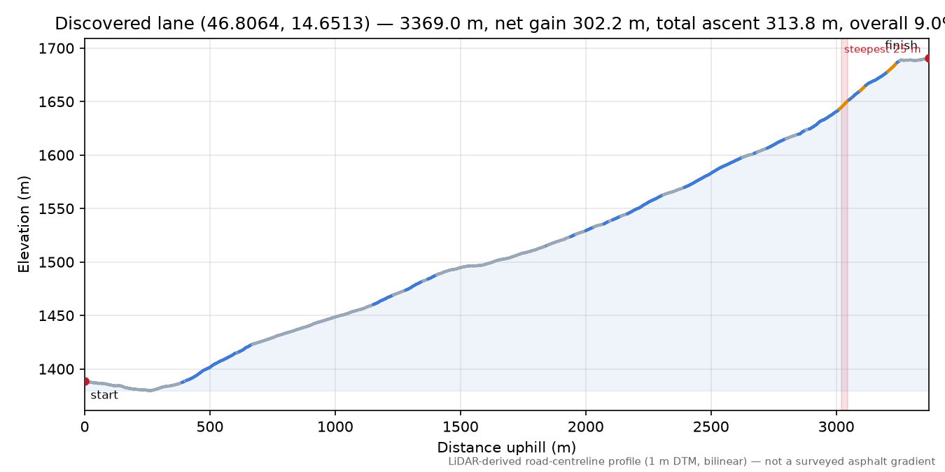 Discovered lane (46.8064, 14.6513) elevation profile