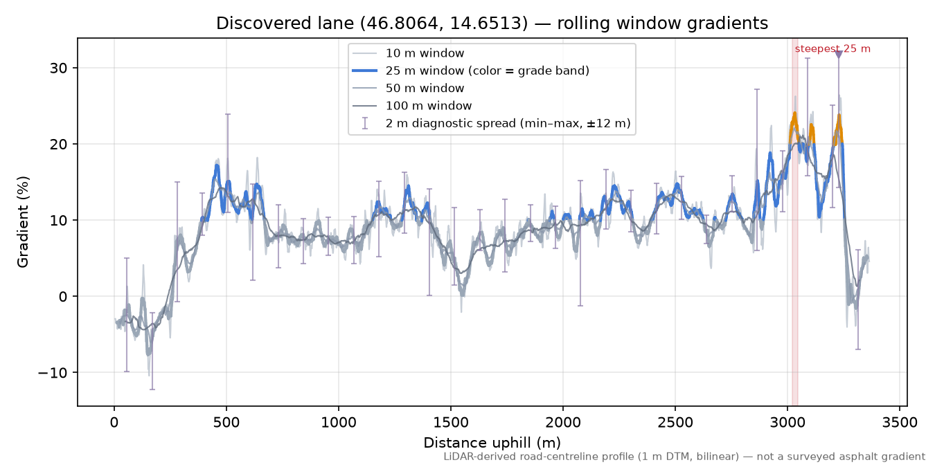 Discovered lane (46.8064, 14.6513) rolling gradient profile