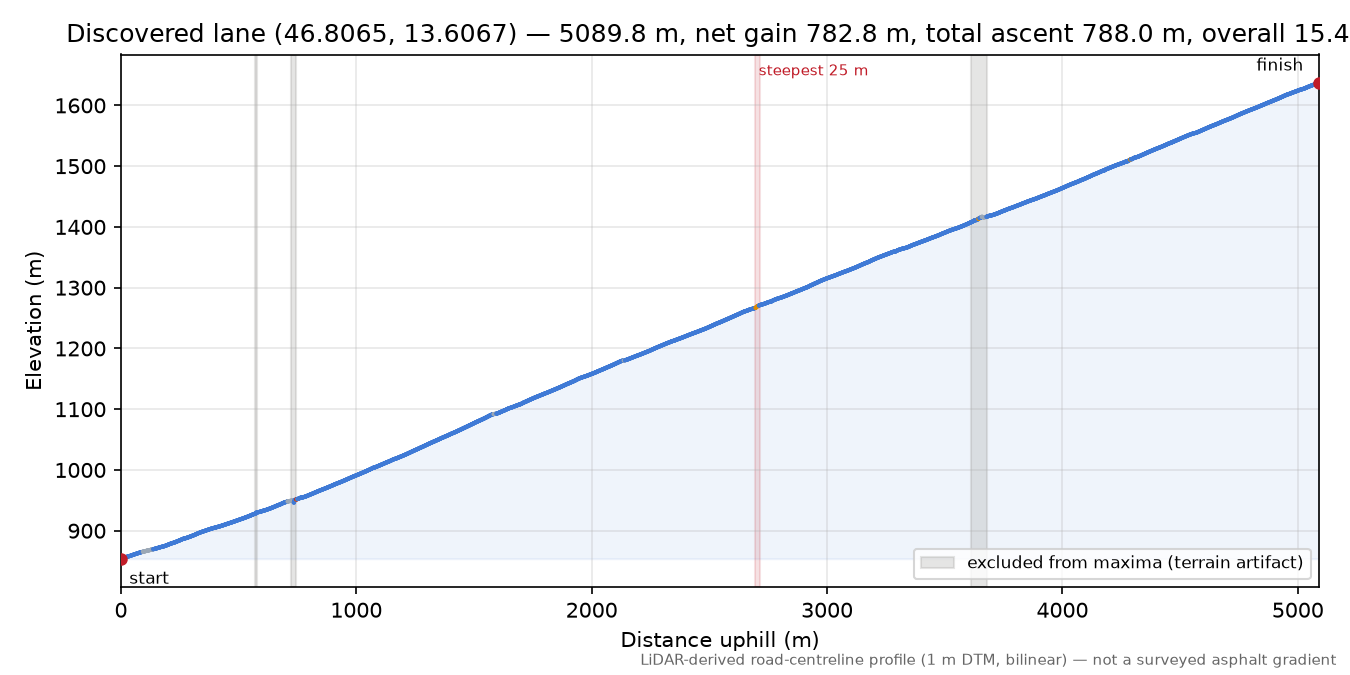 Discovered lane (46.8065, 13.6067) elevation profile
