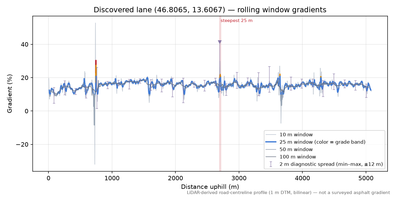 Discovered lane (46.8065, 13.6067) rolling gradient profile