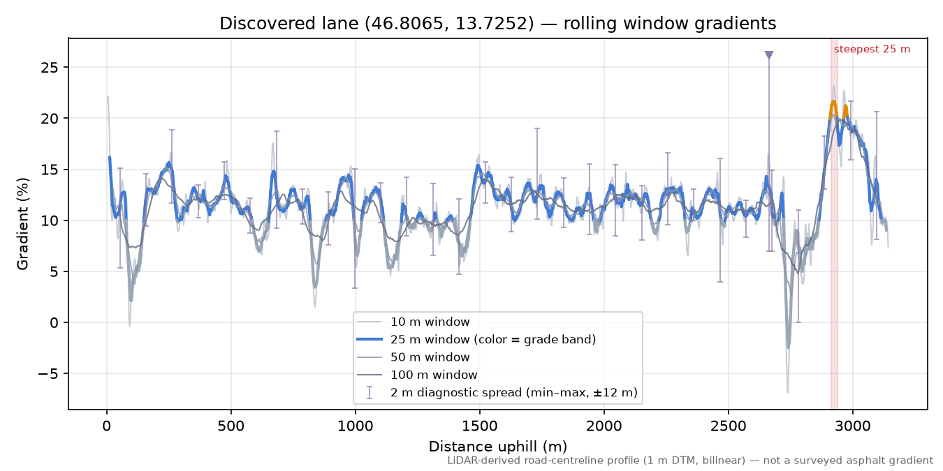 Discovered lane (46.8065, 13.7252) rolling gradient profile