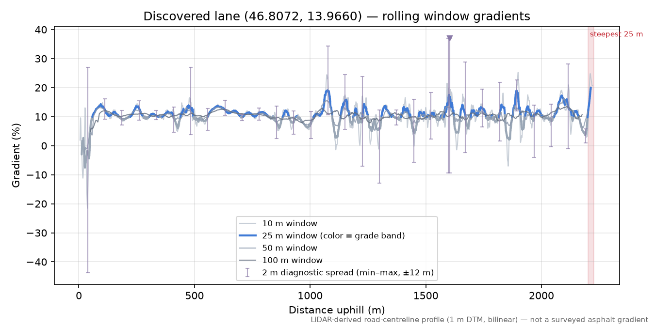 Discovered lane (46.8072, 13.9660) rolling gradient profile