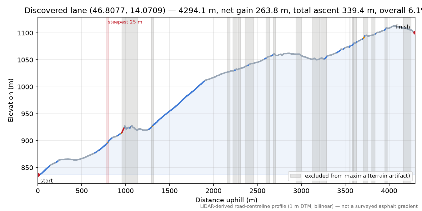 Discovered lane (46.8077, 14.0709) elevation profile