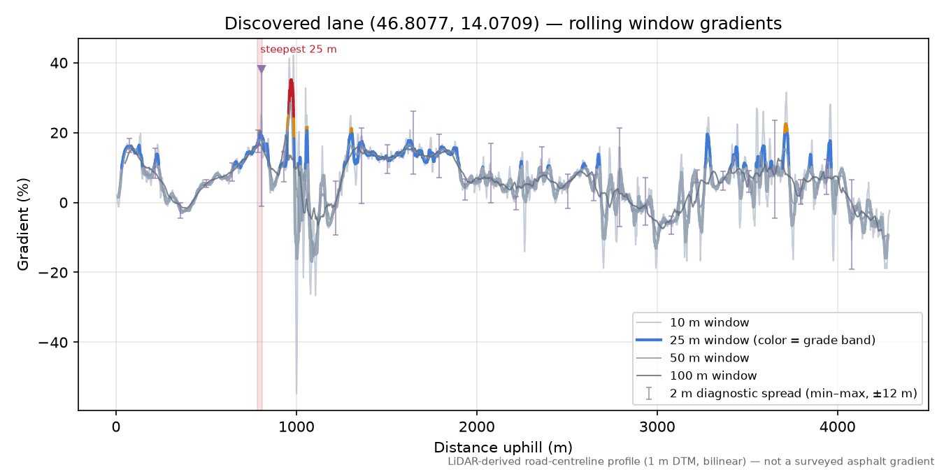 Discovered lane (46.8077, 14.0709) rolling gradient profile