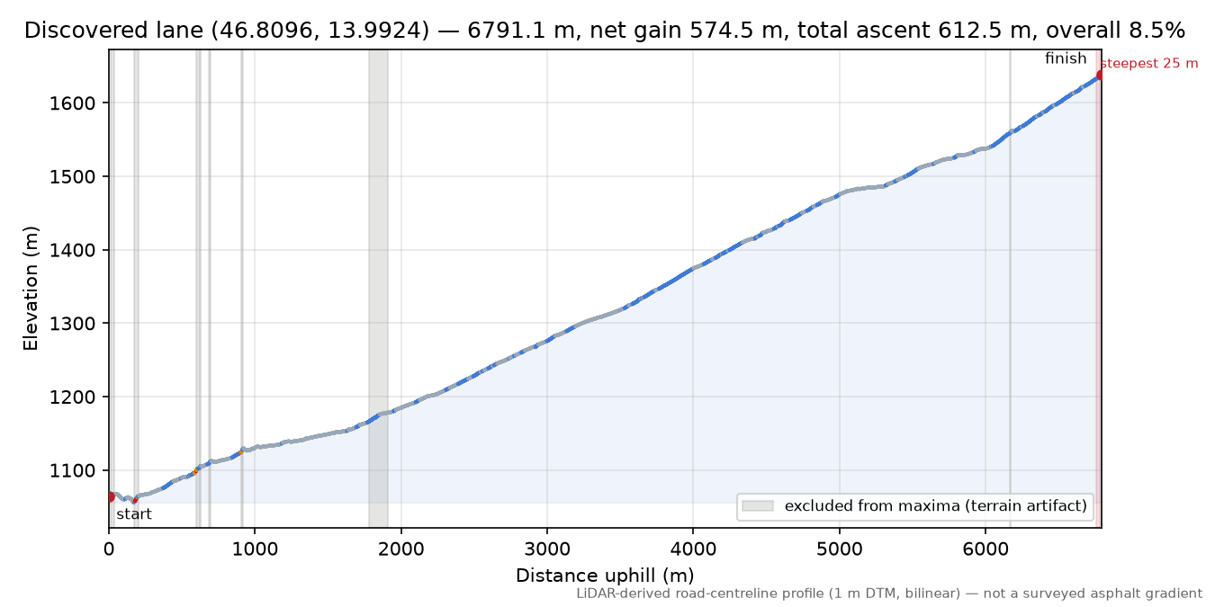 Discovered lane (46.8096, 13.9924) elevation profile