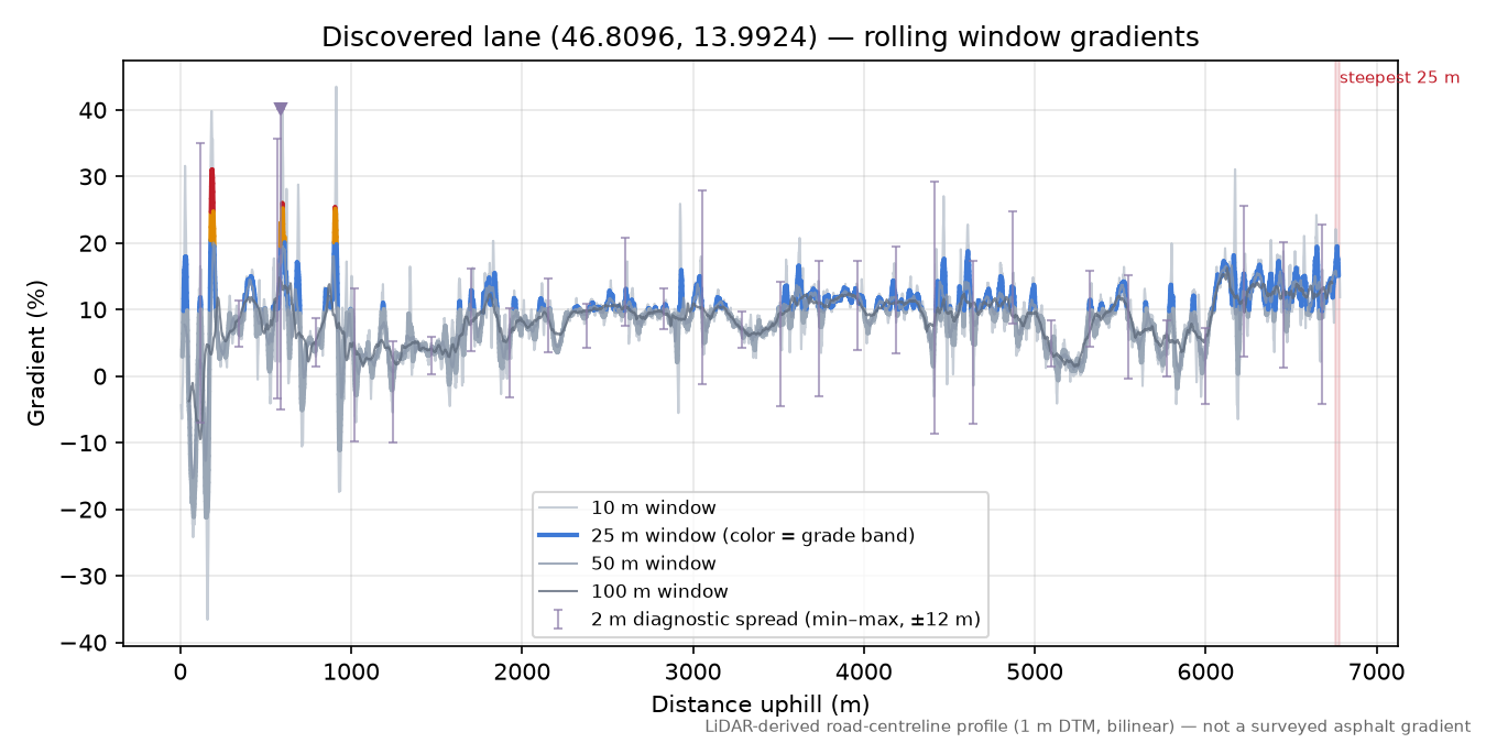 Discovered lane (46.8096, 13.9924) rolling gradient profile