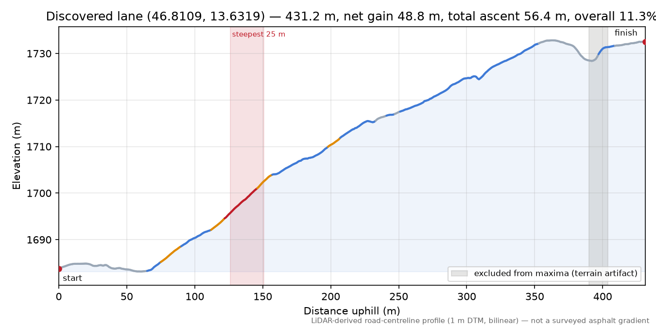 Discovered lane (46.8109, 13.6319) elevation profile