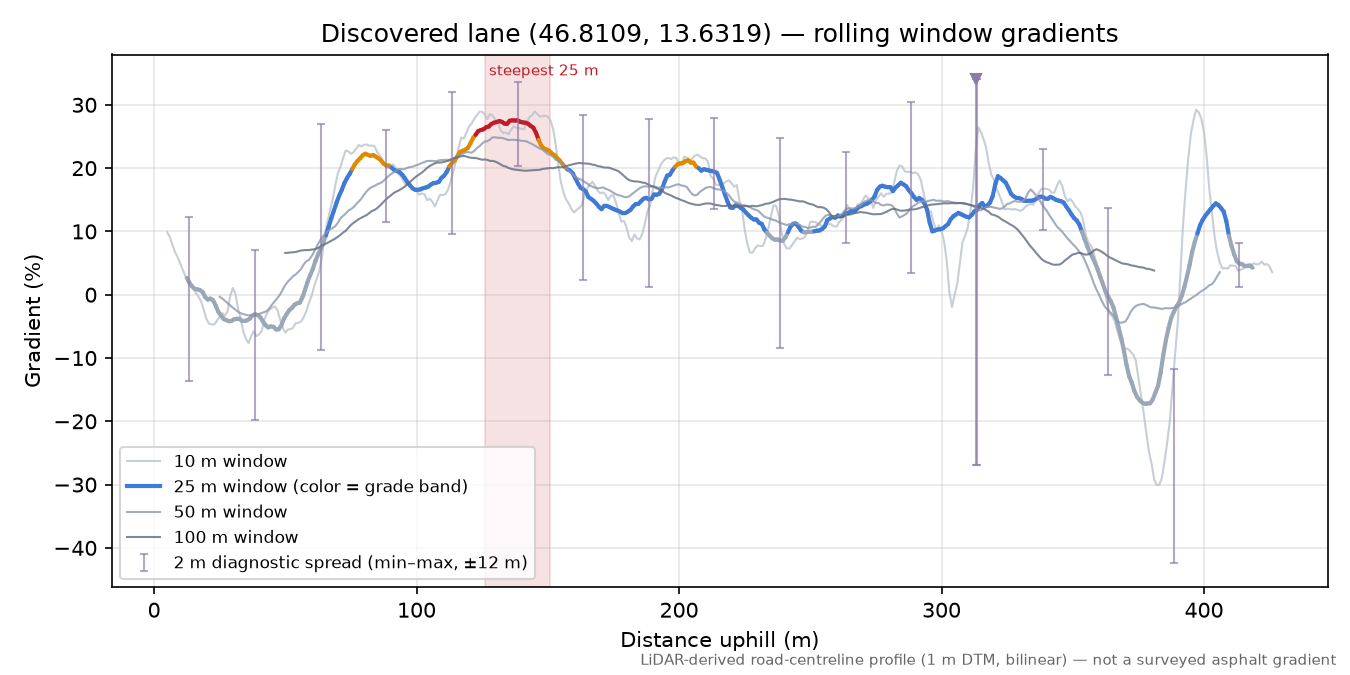 Discovered lane (46.8109, 13.6319) rolling gradient profile