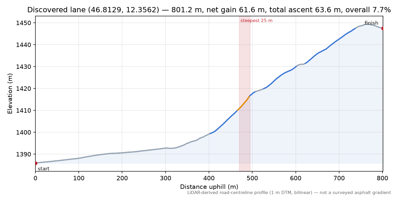 Discovered lane (46.8129, 12.3562) elevation profile