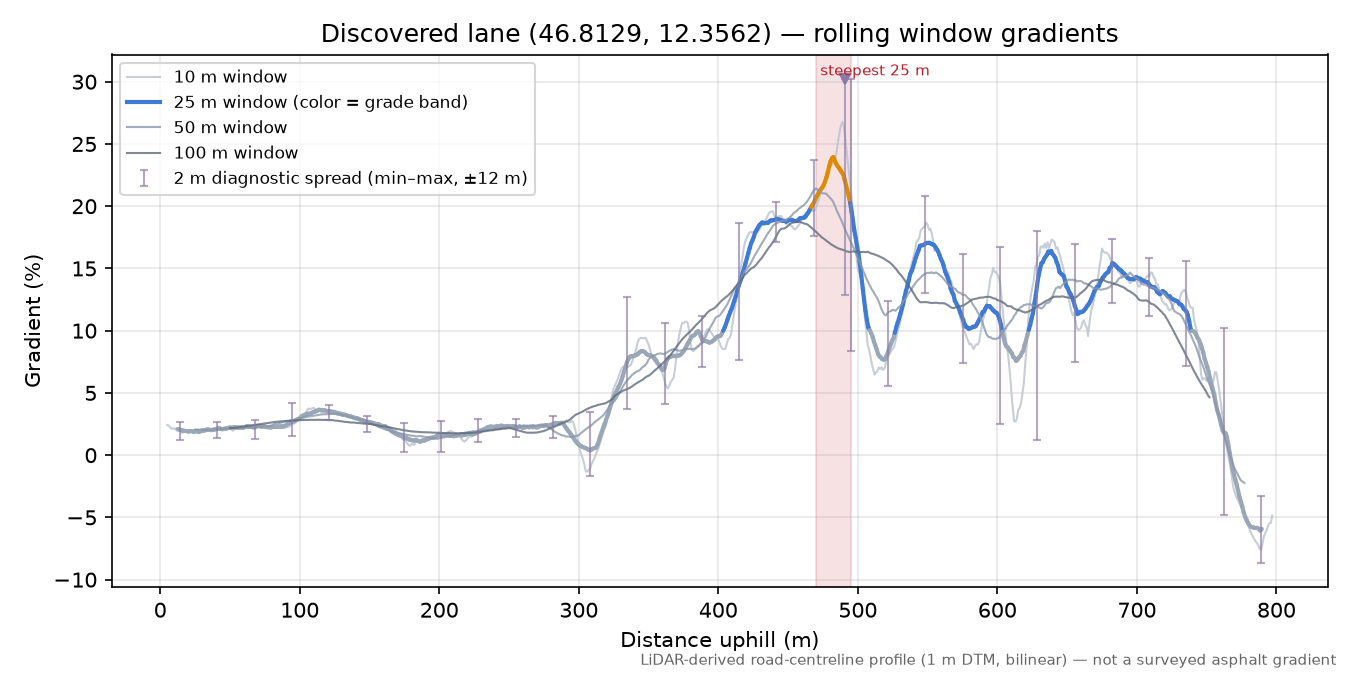 Discovered lane (46.8129, 12.3562) rolling gradient profile