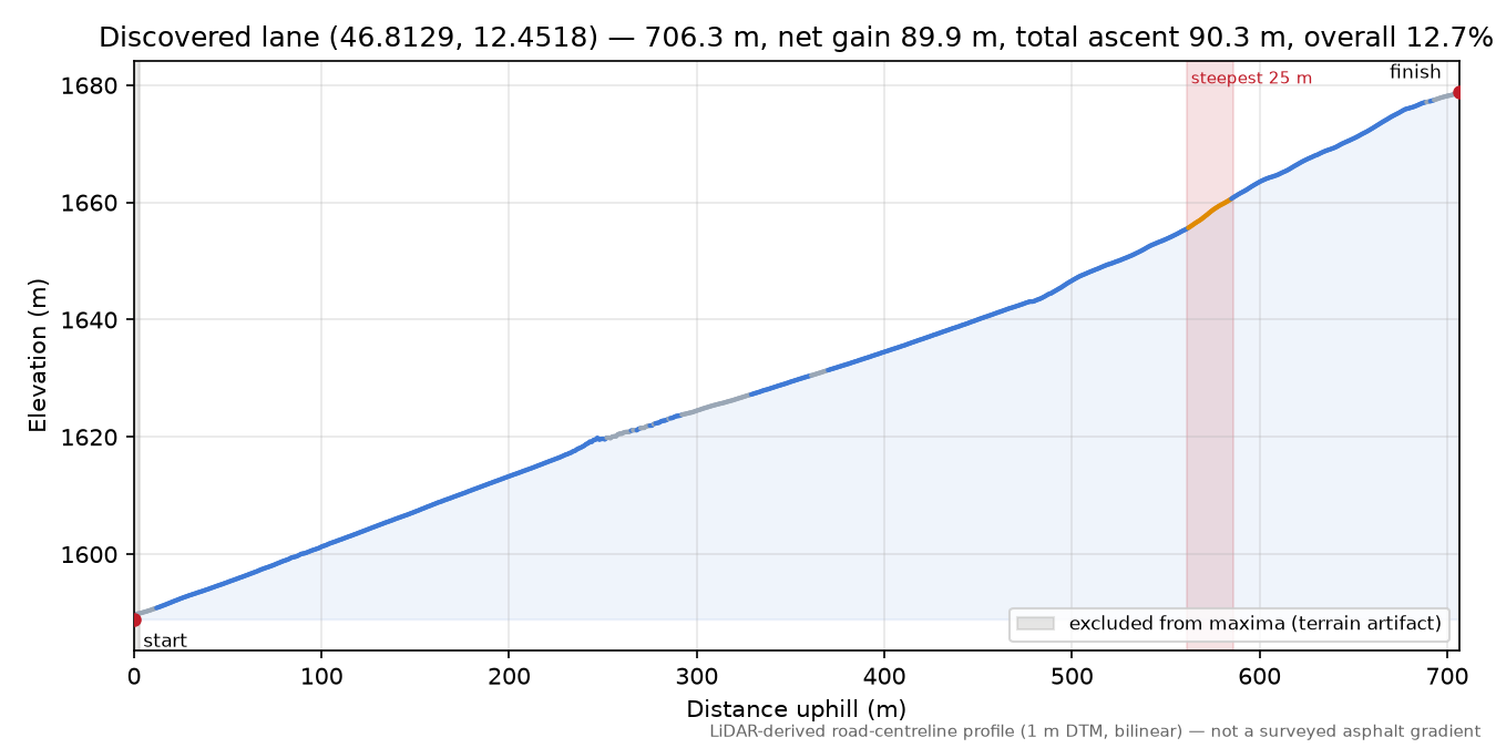 Discovered lane (46.8129, 12.4518) elevation profile