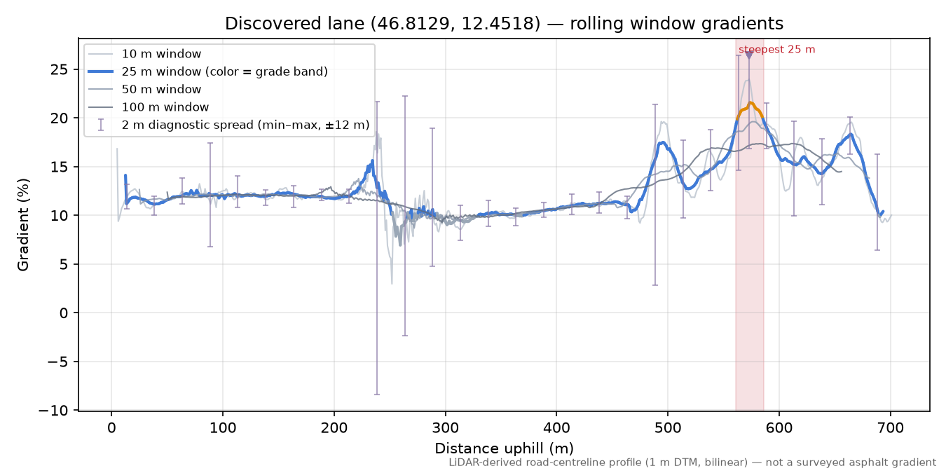Discovered lane (46.8129, 12.4518) rolling gradient profile