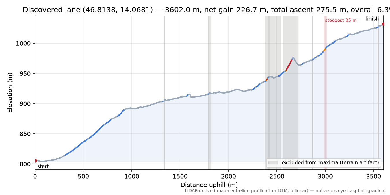 Discovered lane (46.8138, 14.0681) elevation profile