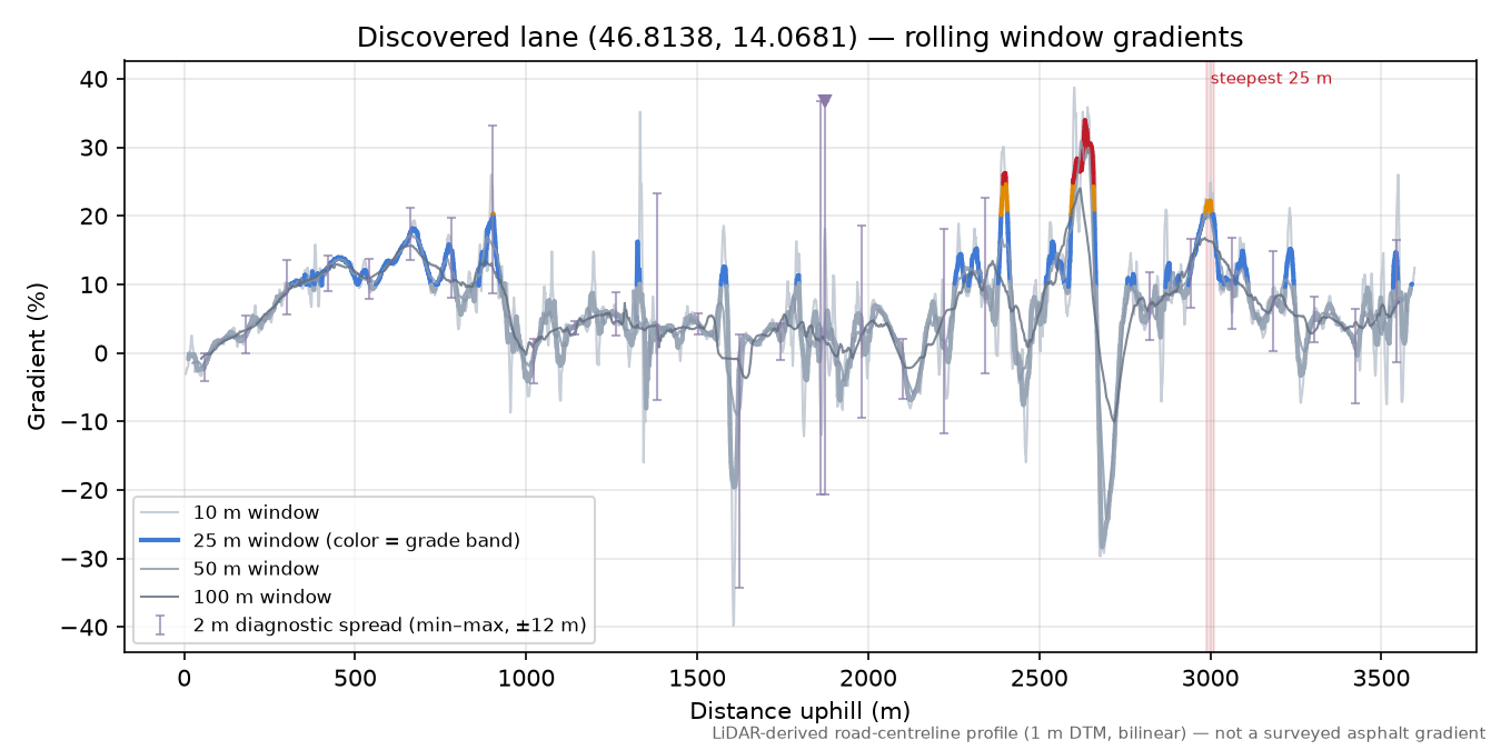 Discovered lane (46.8138, 14.0681) rolling gradient profile