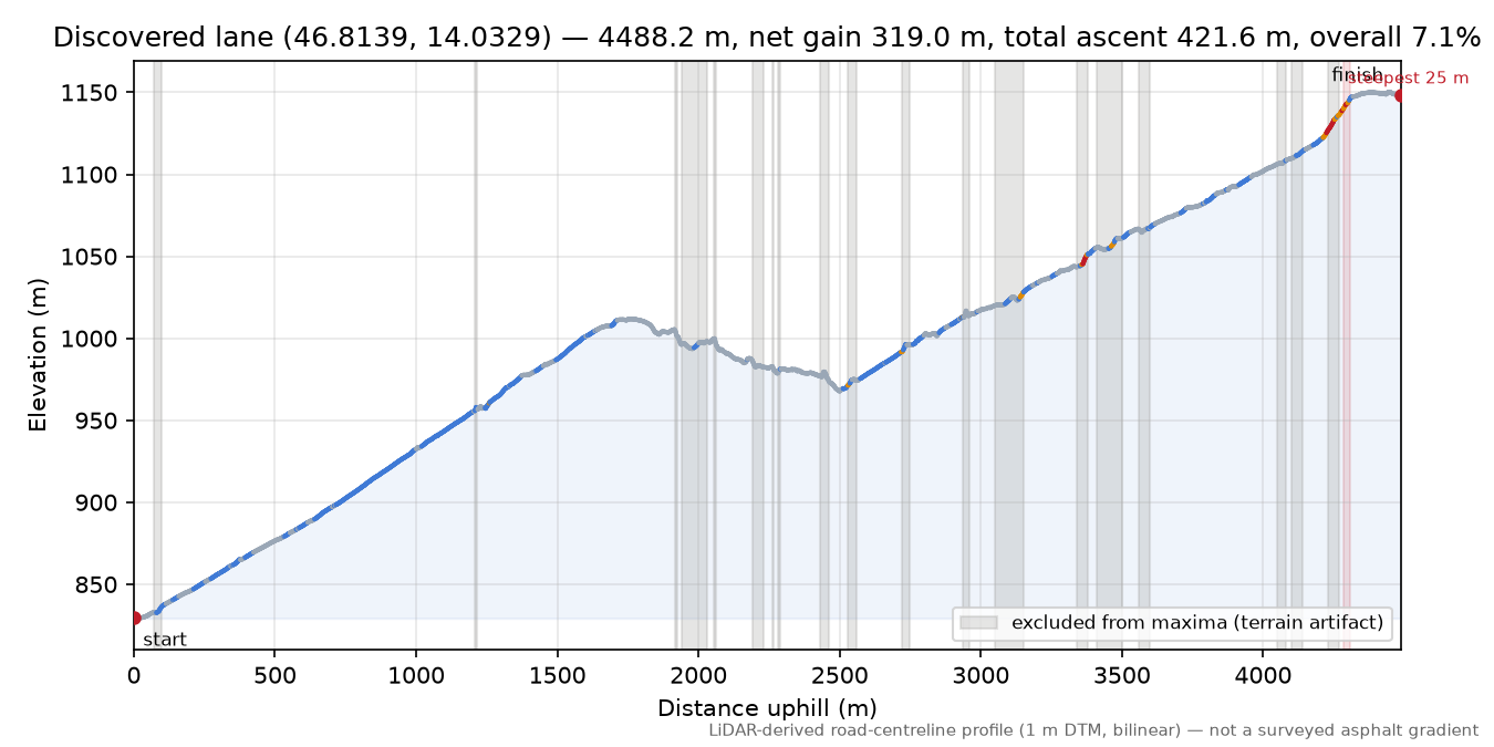 Discovered lane (46.8139, 14.0329) elevation profile